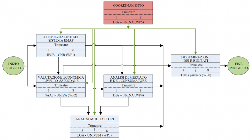 Diagramma_PERT